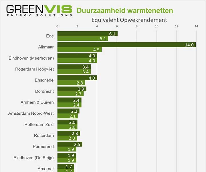 Nieuwe nr. 1 ranking duurzaamste warmtenetten