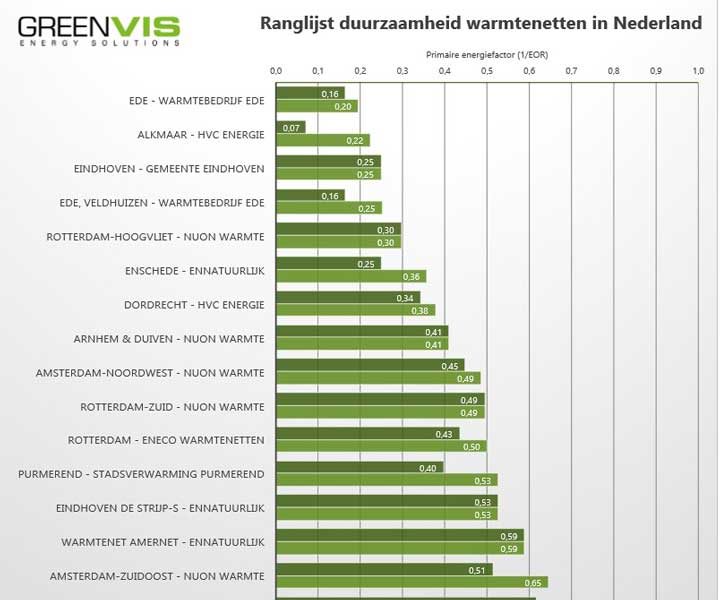 Greenvis op het Nationaal Warmtecongres 2017