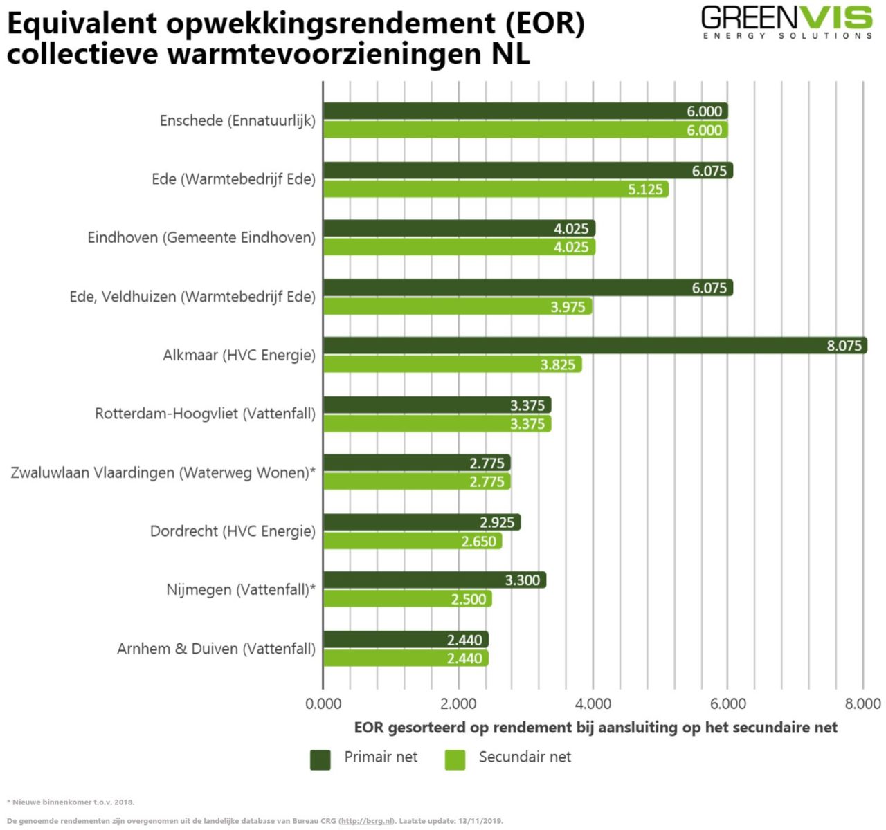 Verdikken Succesvol Fonetiek Top 10 duurzaamste warmtenetten van 2019 bekend - Greenvis.nl