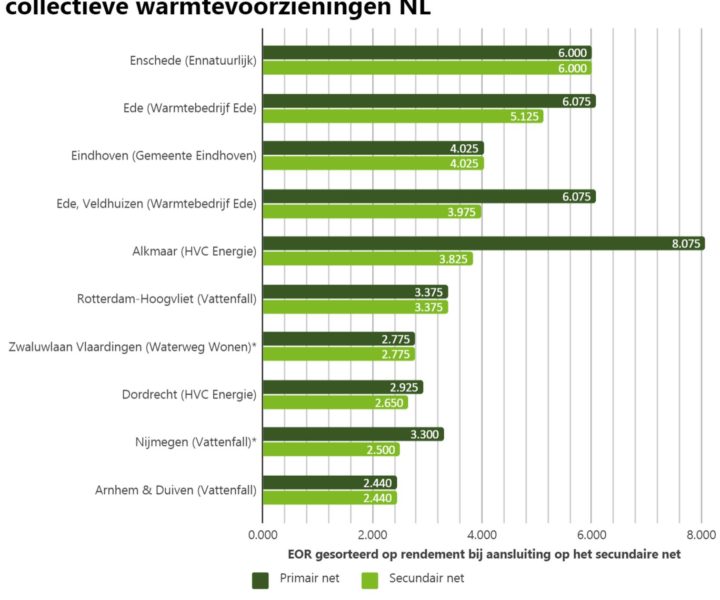 Top 10 duurzaamste warmtenetten van 2019 bekend